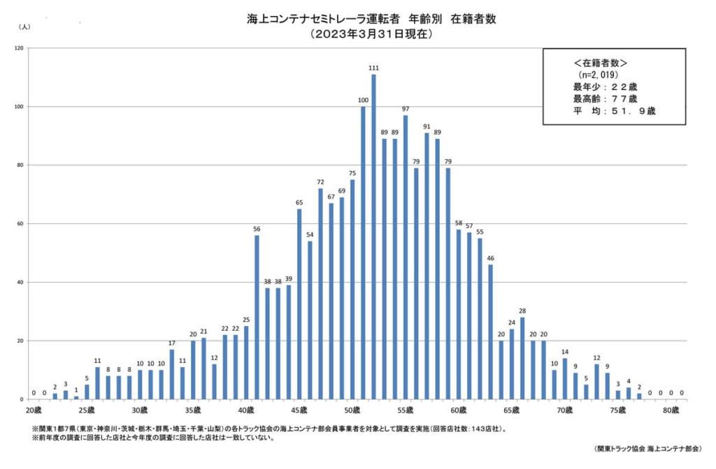 20230908kanto 1024x672 - 海コンセミトレーラ運転者調査／6割以上が50代以上、高年齢化が進む