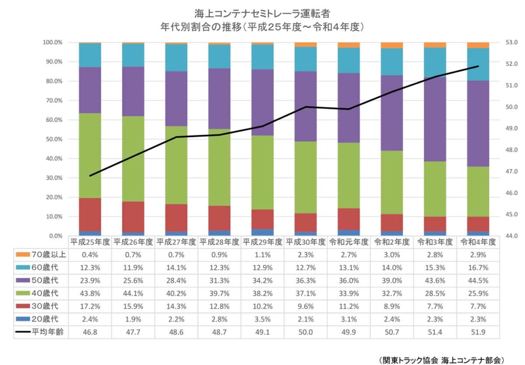 20230908kanto 3 1024x713 - 海コンセミトレーラ運転者調査／6割以上が50代以上、高年齢化が進む