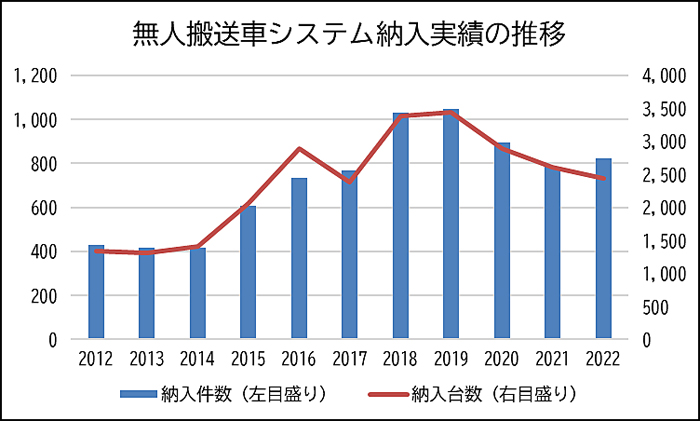 20230912mujin - 日本産業車両協会／2022年無人搬送車システム納入件数4.7％増の821システム