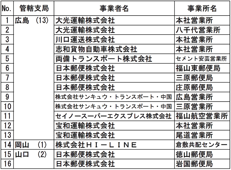 20230915chugoku - 国交省中国運輸局／安全性の高いトラック事業所16事業所を表彰