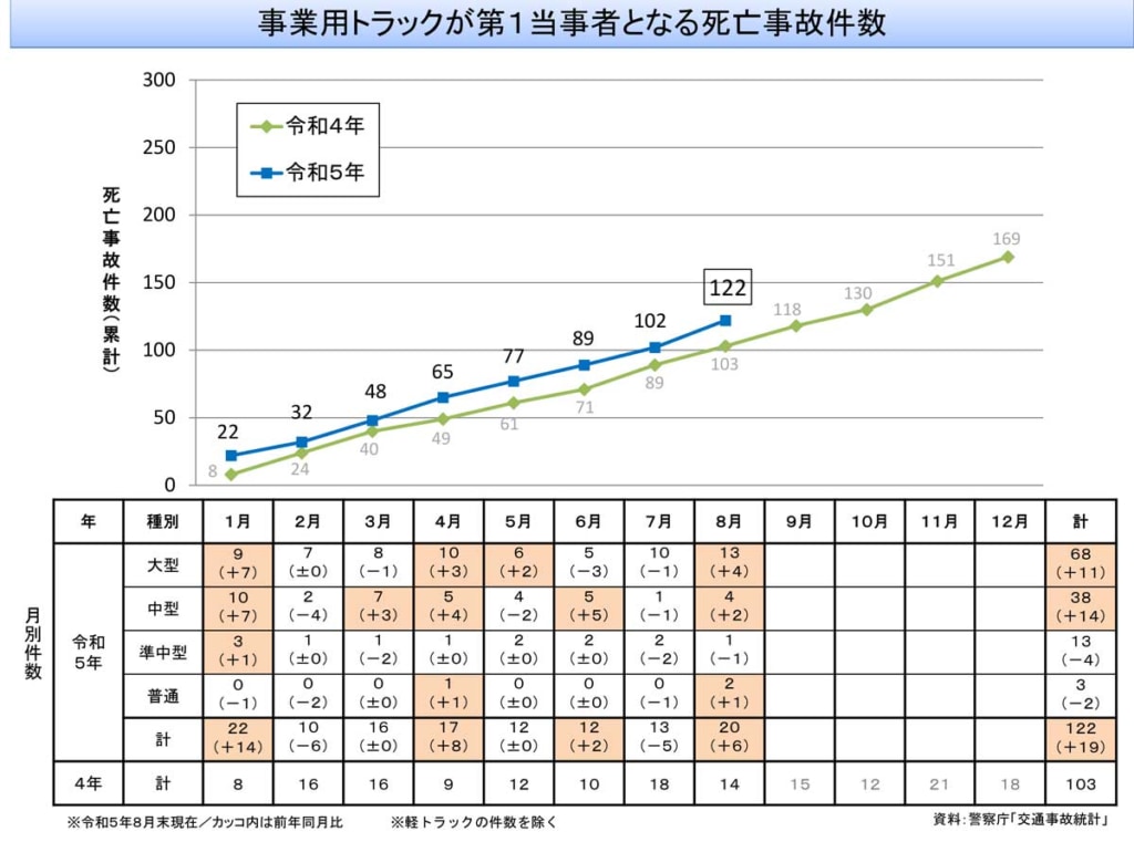 20230920JIKO 1024x761 - 交通事故統計／事業用トラックによる死亡事故、8月は前年上回る