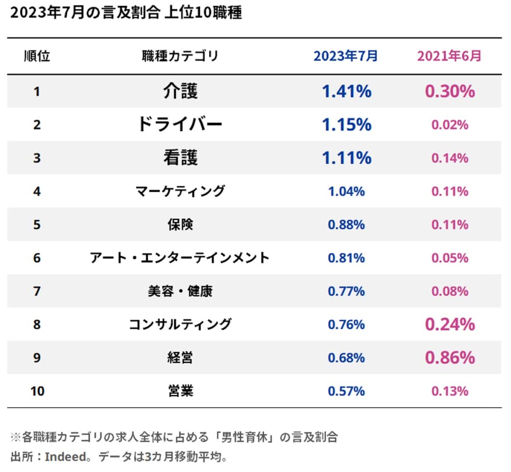 20230922indeed 1024x945 - インディード／男性育休をアピールするドライバー求人が増加