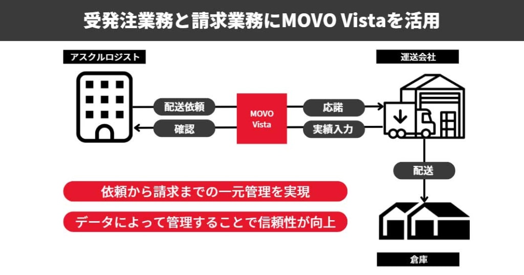20230926hacobu 2 1024x537 - アスクルロジスト／輸送管理業務を75％以上削減