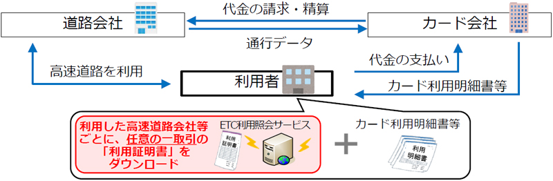 2023092etc - 国税庁／ETCクレジットカードの高速道路利用に係るインボイス対応発表