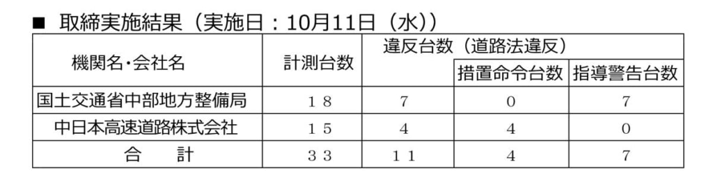 2023012CHUBU 1024x274 - 国交省／中部地域特殊車両一斉取締で11台に指導警告