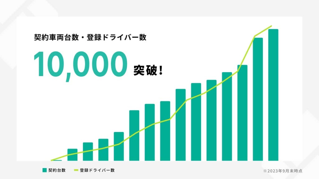 20231005azoop 1024x576 - Azoop／トラッカーズマネージャー契約1万件突破
