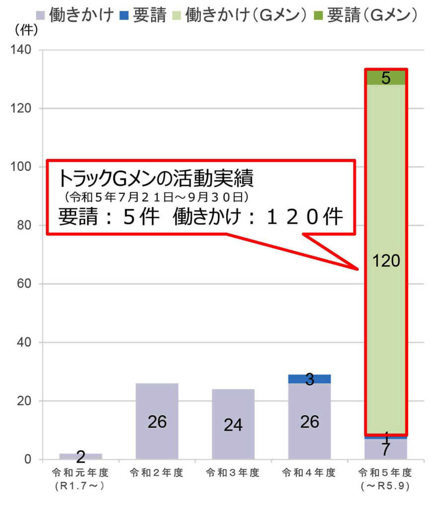 20231006GMEN 875x1024 - 国交省／トラックGメン、「働きかけ」が前年4倍強に