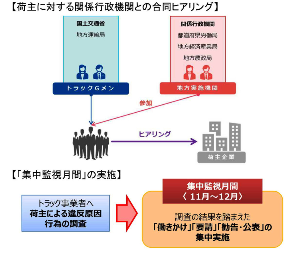 20231006GMEN 2 1024x893 - 国交省／トラックGメン、「働きかけ」が前年4倍強に