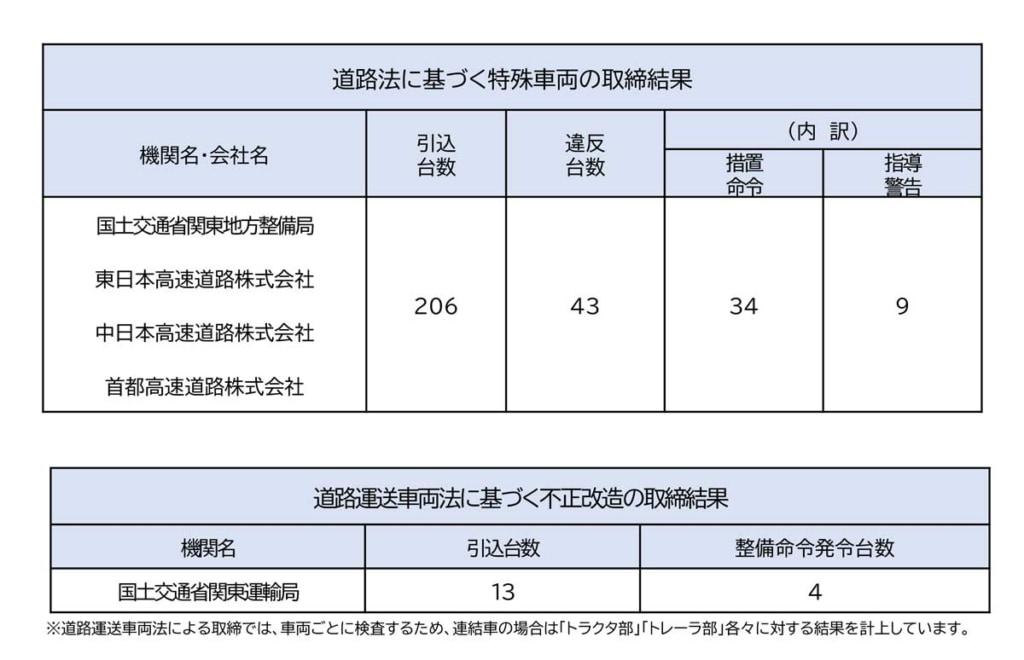 20231010KOKUDO 1024x660 - 国交省／重量違反車両取締、47台に行政指導