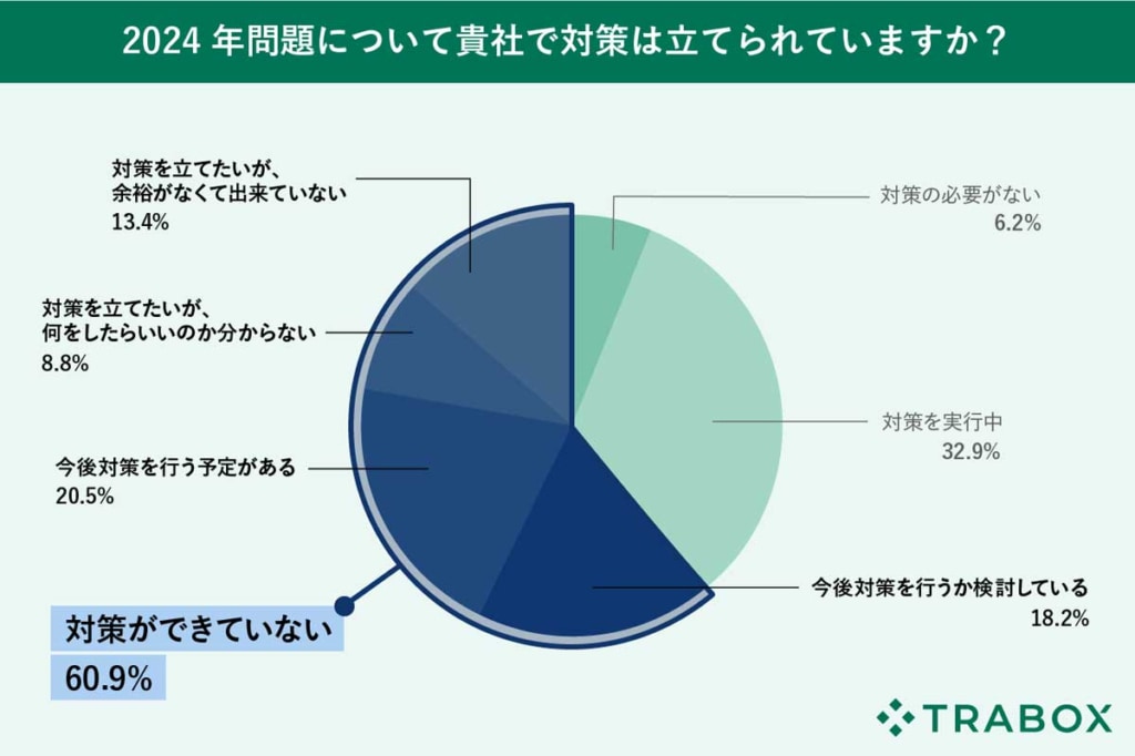 20231010TORA 1 1024x682 - トラボックス調査／6割の運送会社が2024年問題対策を未実施