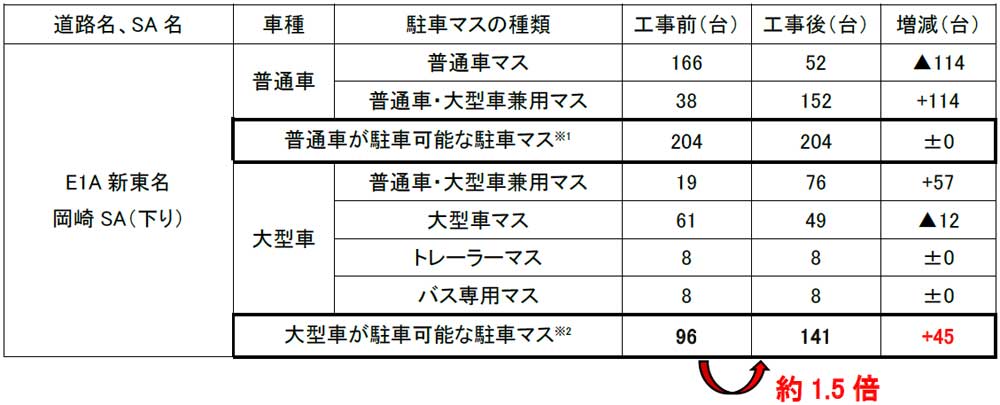 20231025NEXCO - 新東名／岡崎SA（下り線）の駐車マス増設工事が完成