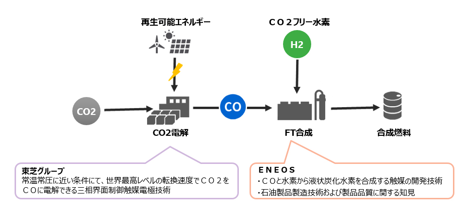 20231025eneos - ENEOS、東芝エネルギー／CO2電解技術で合成燃料製造の事業性評価