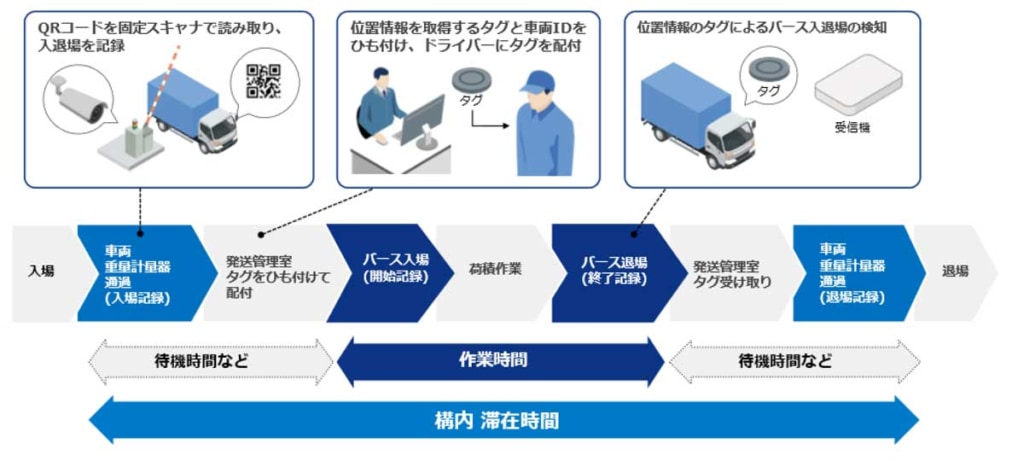 20231026SATO 1024x461 - サトー／年間1000時間のドライバー待機時間削減を実現
