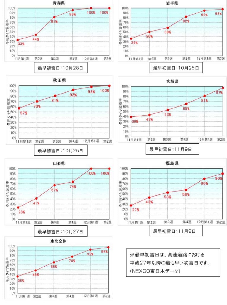 20231031NEXCO 765x1024 - NEXCO東日本／初冬期の冬用タイヤ装着率を発表