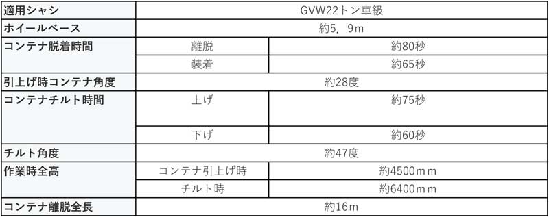 2023SHINMEIWA 3 - 新明和／GVW22t車級の脱着ボデートラックを発売