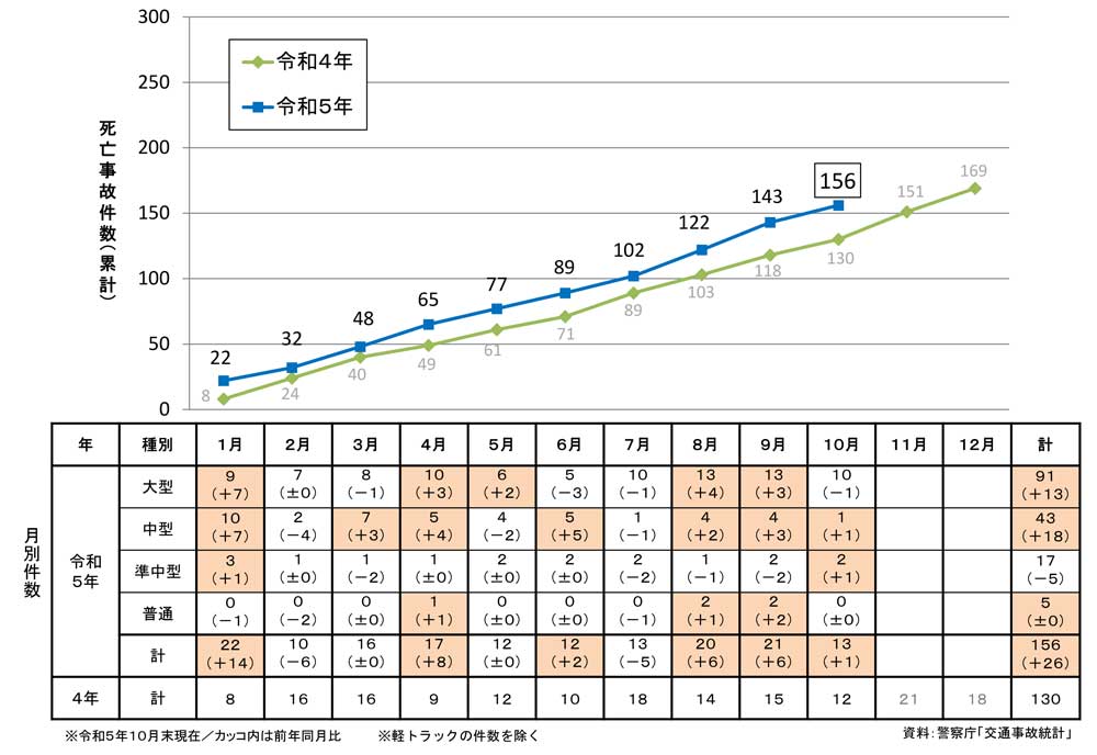 20231117JIKO - 交通事故統計／事業用トラックによる死亡事故、10月は13件発生