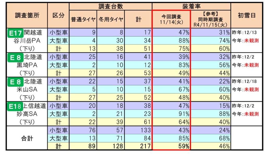 20231117NEXCO 2 1024x596 - 冬用タイヤ装着率調査／大型車の装着率85％、昨年より装着早まる