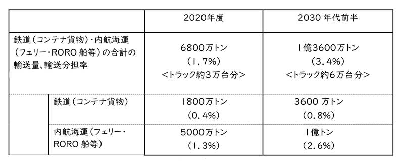 20231129KOKUDO - 国交省ほか／モーダルシフト推進に向けた方向性と施策を公表