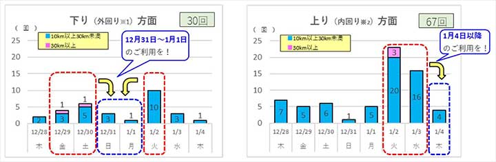 20231129NEXCOE 1 - NEXCO東・中／関東甲信・静岡県内の年末年始期間の渋滞予測を発表