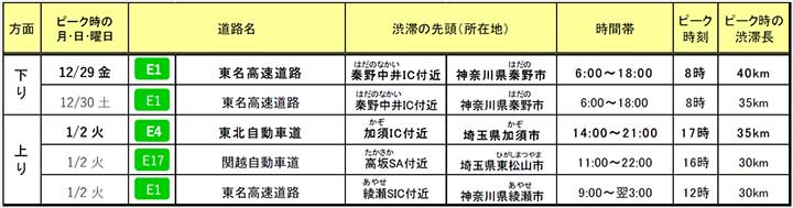 20231129NEXCOE 2 - NEXCO東・中／関東甲信・静岡県内の年末年始期間の渋滞予測を発表
