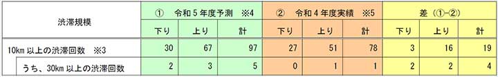 20231129NEXCOE 3 - NEXCO東・中／関東甲信・静岡県内の年末年始期間の渋滞予測を発表