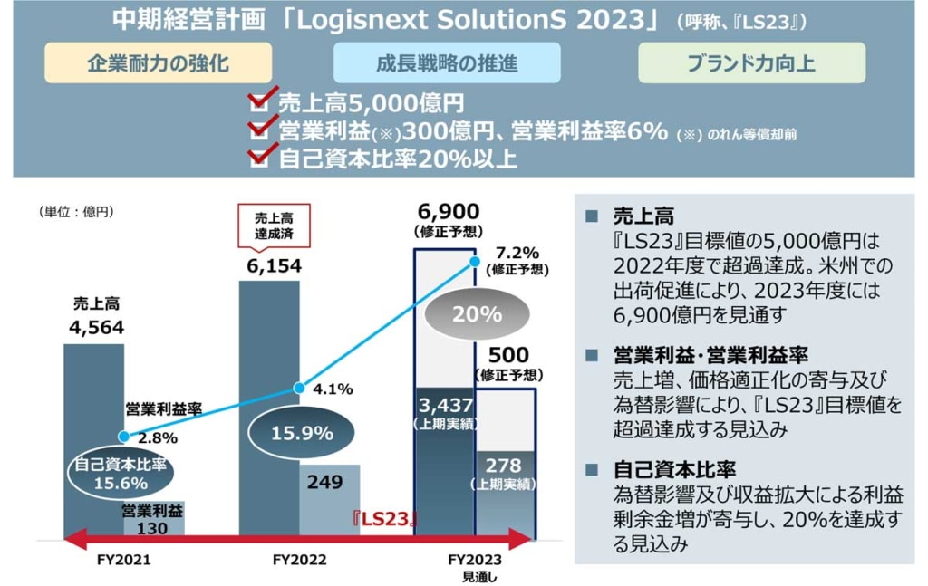 20231201MITSUBISHI 0 1024x647 - 三菱ロジスネクスト／中期経営計画LS23、全目標値達成の見込み