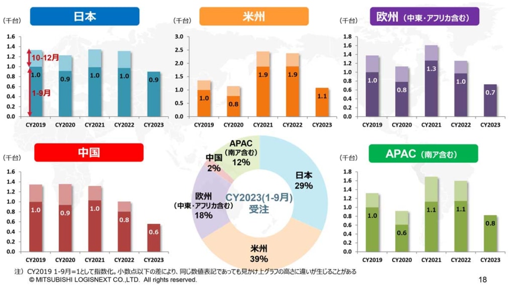 20231201MITSUBISHI 2 1024x586 - 三菱ロジスネクスト／中期経営計画LS23、全目標値達成の見込み