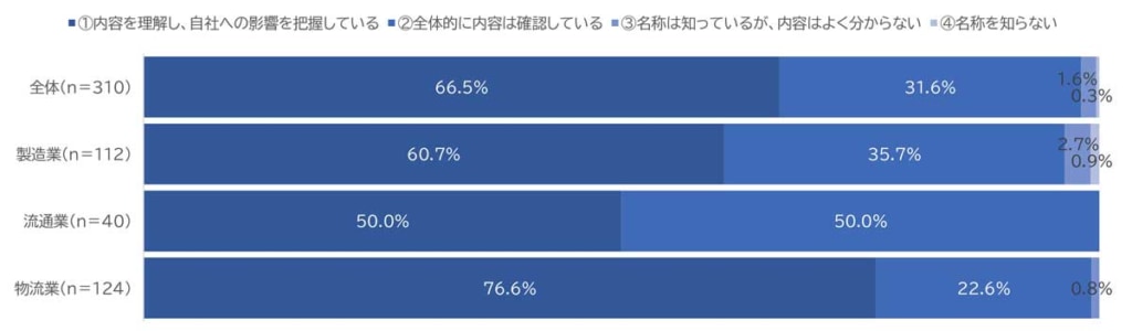 20231204LOGI 1 1024x300 - JILS／2024年問題対応に向けた実態調査を公表