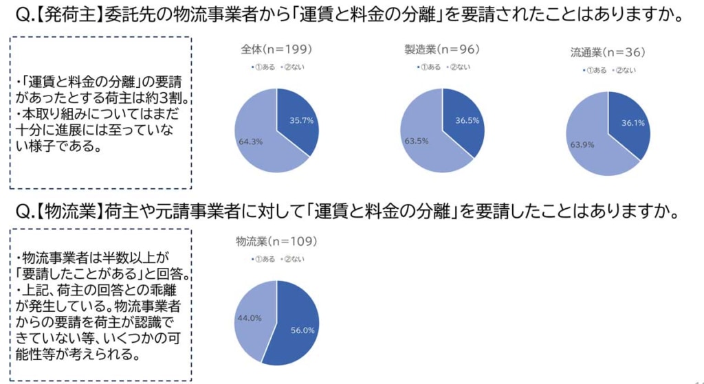 20231204LOGI 3 1024x559 - JILS／2024年問題対応に向けた実態調査を公表