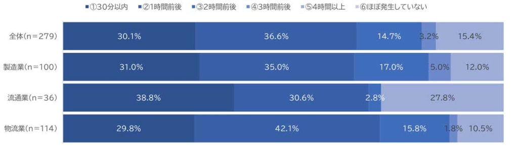 20231204LOGI 4 1024x298 - JILS／2024年問題対応に向けた実態調査を公表