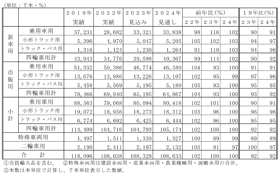 20231206jatma - JATMA／2024年のタイヤ国内需要見通しはほぼ前年並み