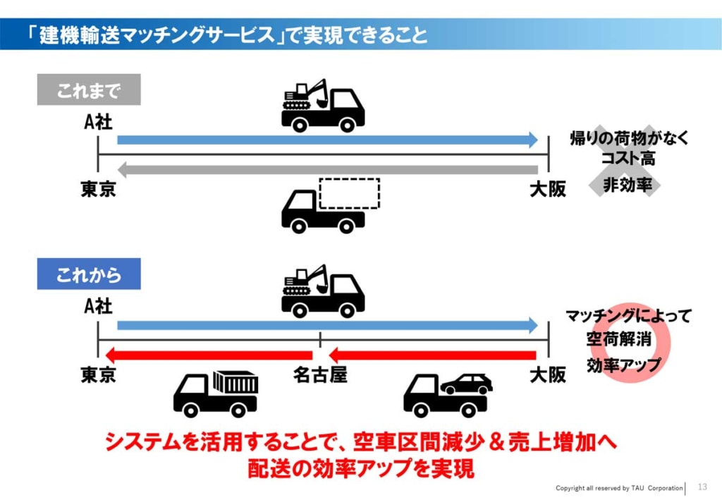 20231212TGL 4 1024x709 - TGL／新サービス「建機輸送マッチングサービス」を開始