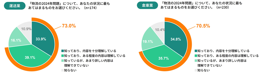 20231212info1 - 2024年問題／紙の帳票類受け渡しがドライバー業務を圧迫