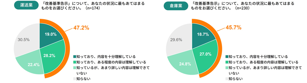 20231212info2 - 2024年問題／紙の帳票類受け渡しがドライバー業務を圧迫