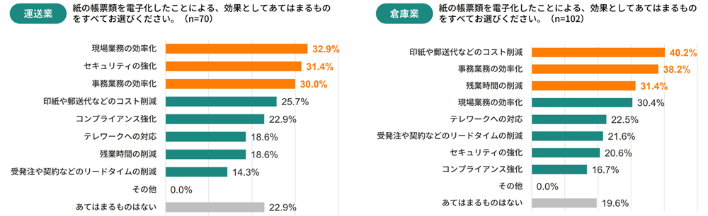 20231212info6 - 2024年問題／紙の帳票類受け渡しがドライバー業務を圧迫