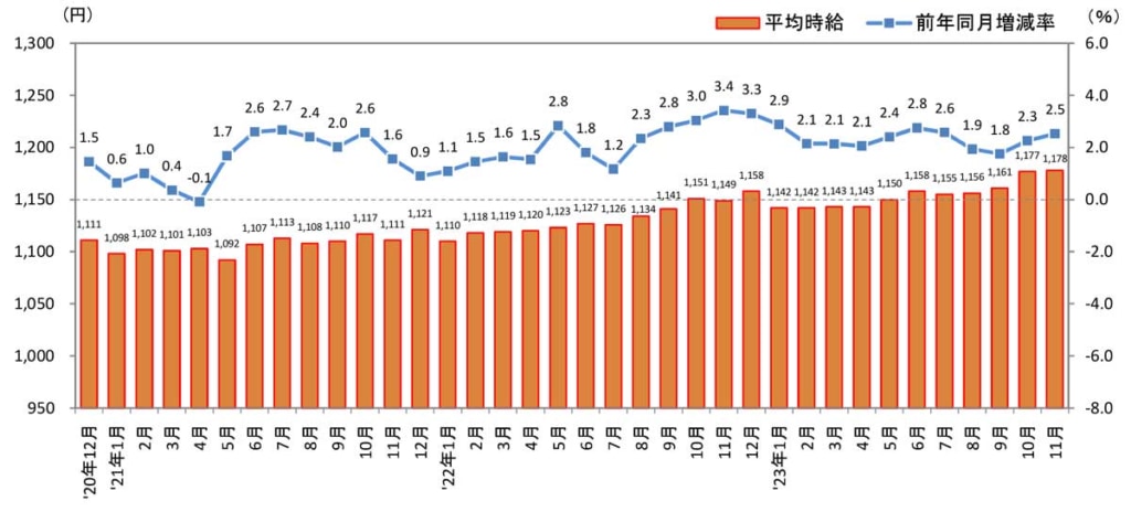 20231214AL 1024x464 - アルバイト・パート平均時給／ドライバーは4％増、東海地区で大きく伸長