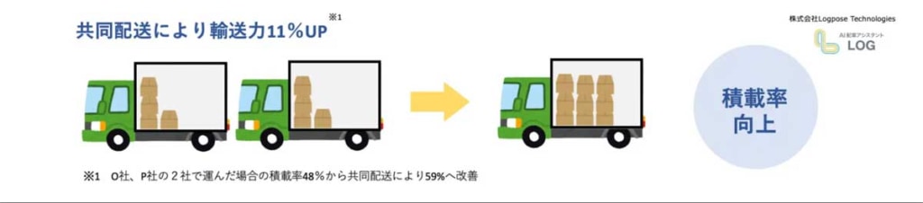 20231215log 1 1024x226 - 2024年問題調査／共同配送と指定時間緩和で輸送力不足解消が可能