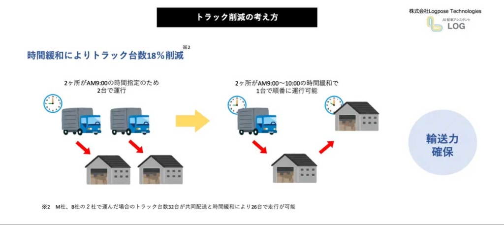 20231215log 2 1024x457 - 2024年問題調査／共同配送と指定時間緩和で輸送力不足解消が可能