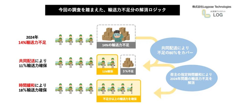 20231215log 3 1024x447 - 2024年問題調査／共同配送と指定時間緩和で輸送力不足解消が可能