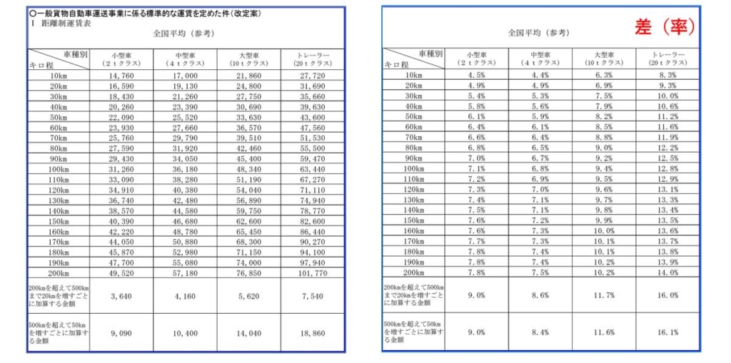 20231218kokudo 1024x509 - 国交省／標準的な運賃・標準運送約款の改正に向けた提言を公表