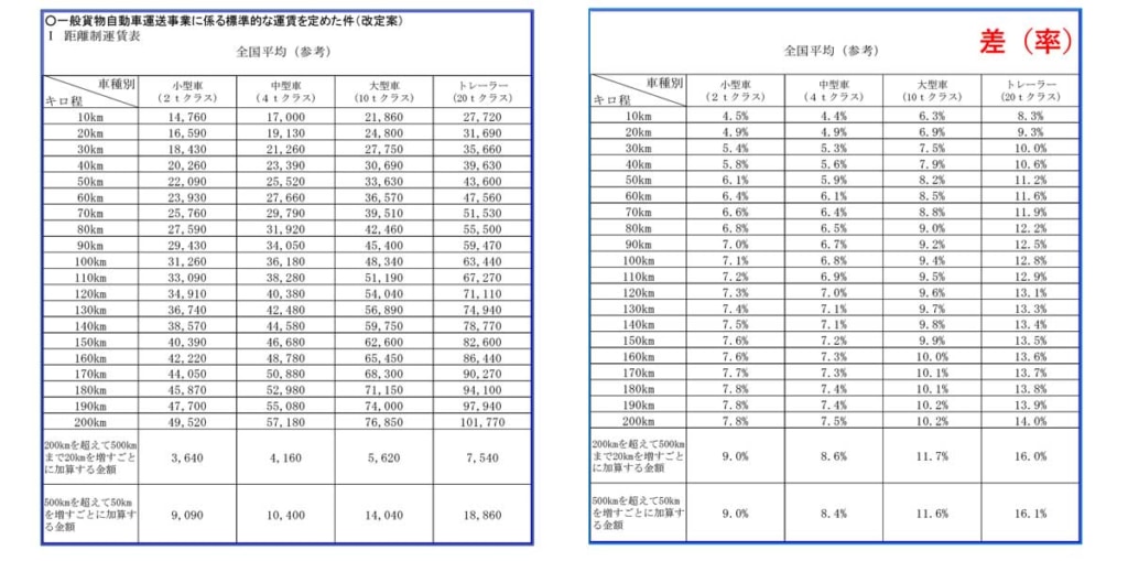 20231218kokudo 1024x509 - 国交省／標準的な運賃・標準運送約款の改正に向けた提言を公表