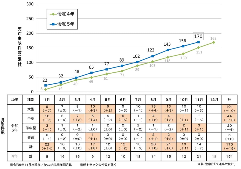 20231219jiko 1024x719 - 交通事故統計／事業用トラックによる死亡事故、11月は14件発生