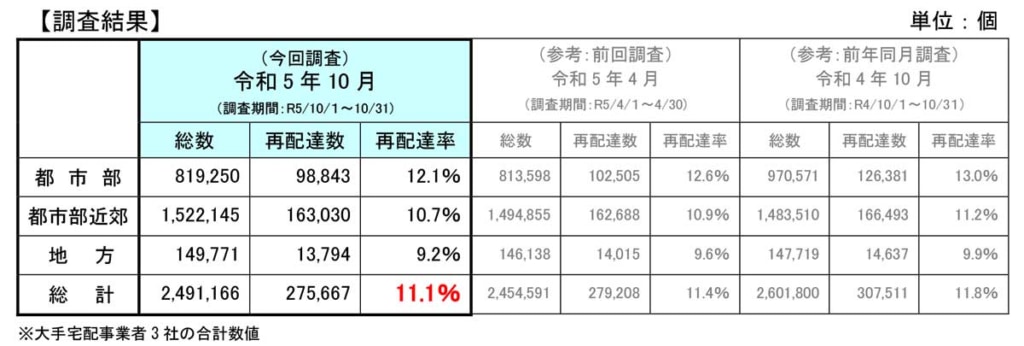 20231219saihaitatsu 1024x346 - 宅配便再配達率／10月は11.1％で前年比0.7ポイント減