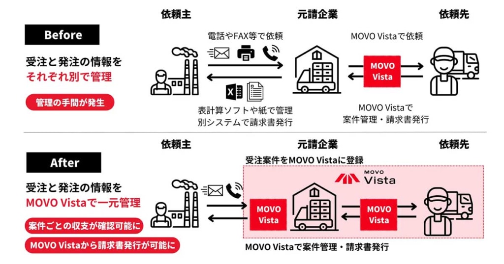 20231221MOVO 2 1024x538 - Hacobu／MOVO Vista機能拡張で受発注情報の一元管理可能に