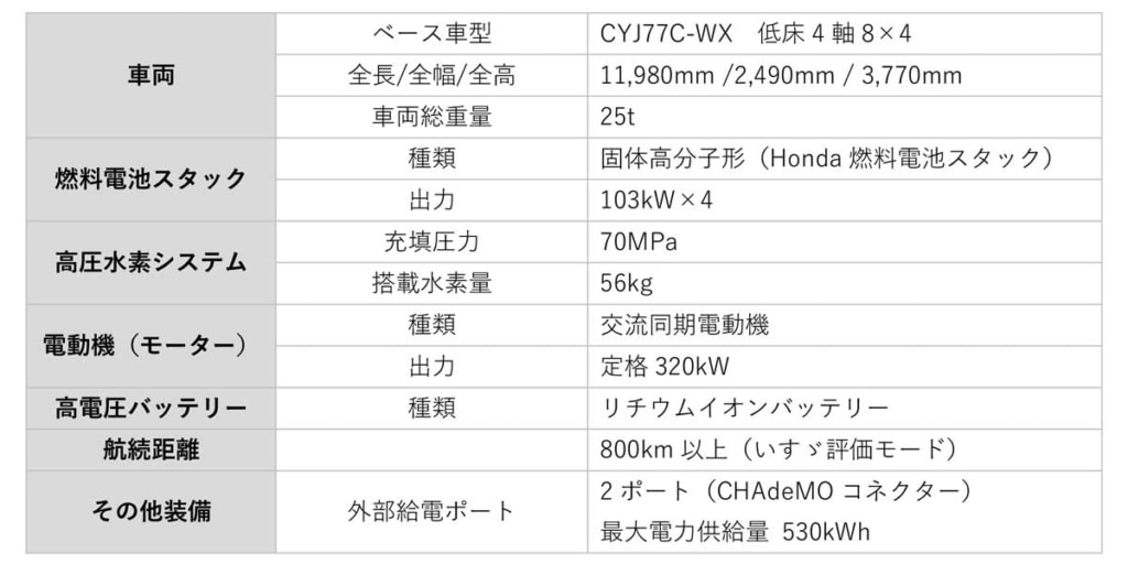 20231222HONDA 1024x522 - いすゞ、ホンダ／共同開発中の燃料電池大型トラック実証走行開始