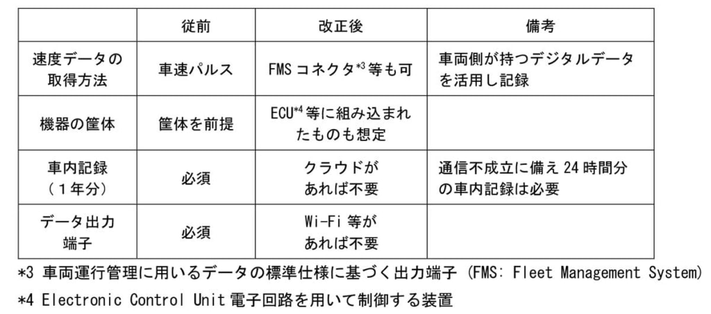 20240105KOKUDO 1024x452 - 国交省／運行記録計の技術基準を改正