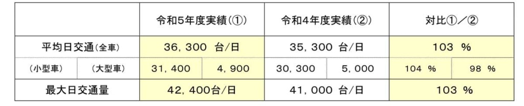 20240109NEXCO 1024x207 - NEXCO／年末年始の高速道路の渋滞、昨年より16％増加