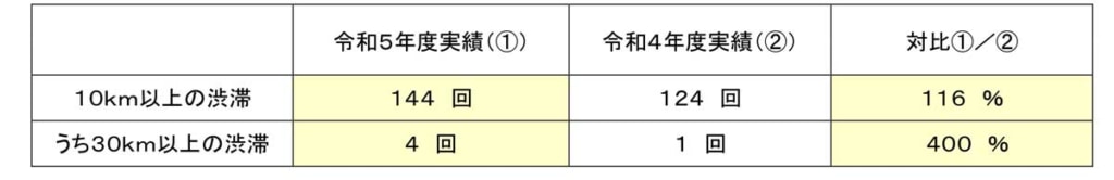 20240109NEXCO 2 1024x166 - NEXCO／年末年始の高速道路の渋滞、昨年より16％増加