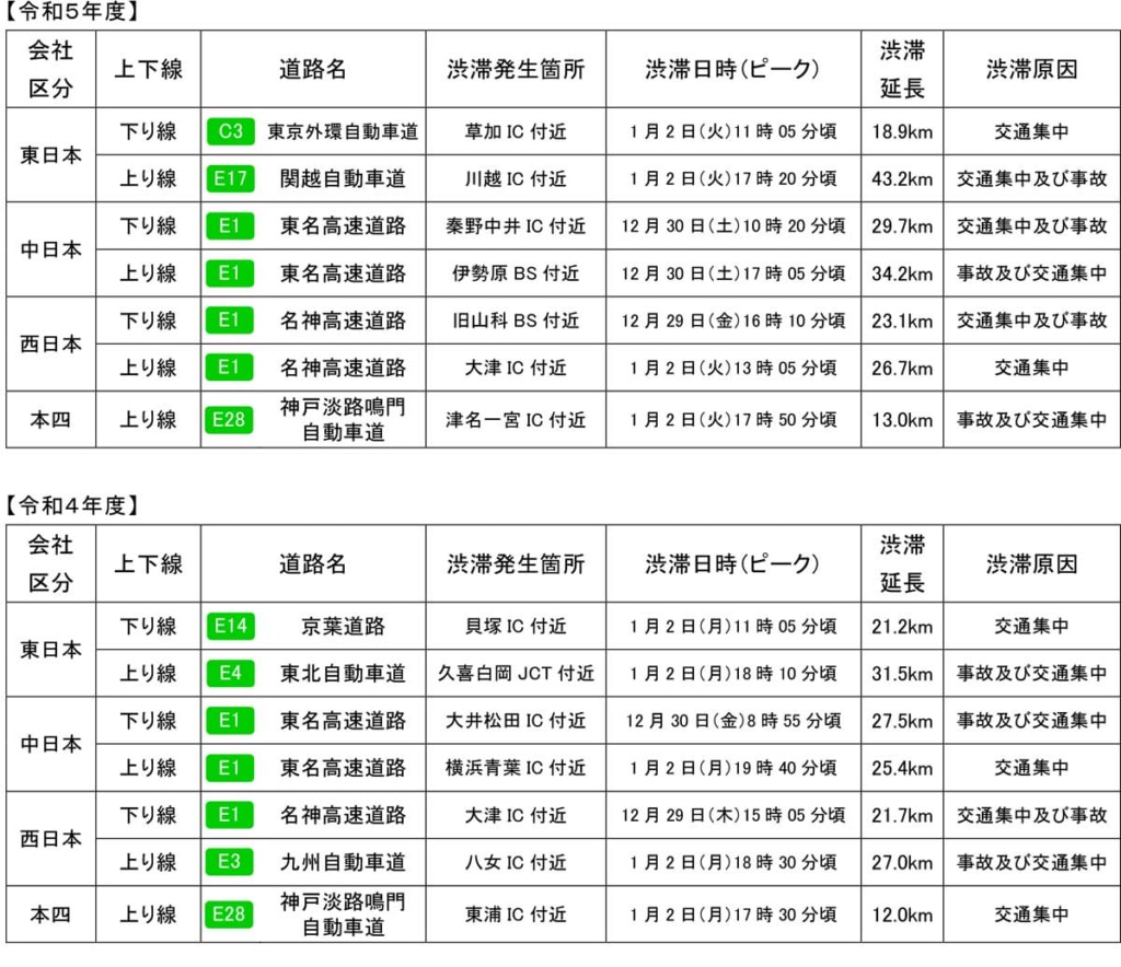 20240109NEXCO 3 1024x884 - NEXCO／年末年始の高速道路の渋滞、昨年より16％増加