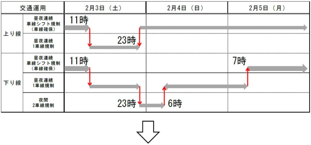 20240110TOMEI 1024x476 - 東名高速／2月3日～5日まで多摩川橋を昼夜連続車線規制